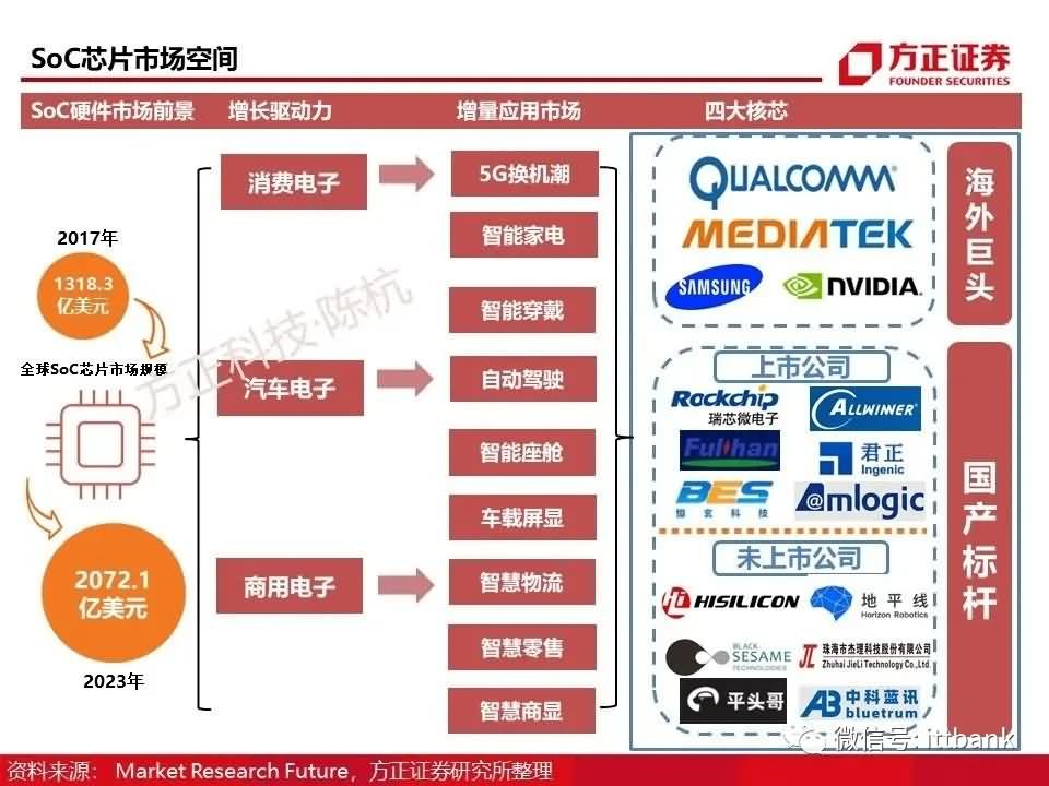 SoC chip industry chain analysis report