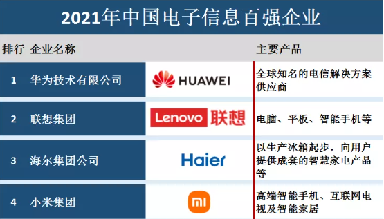 2021年中国电子信息百强企业出炉(TOP 100)