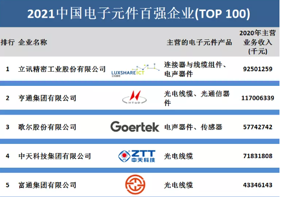 2021中国电子元件百强企业(TOP 100)